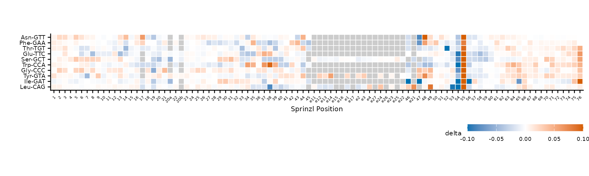 Clustered rows (default).